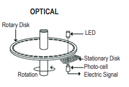 Optical Encoder - Nidec Avtron